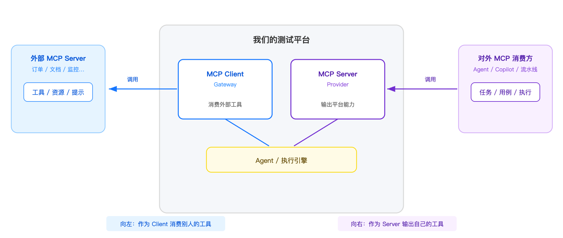 一个平台同时扮演 MCP Client 与 MCP Server 两个角色