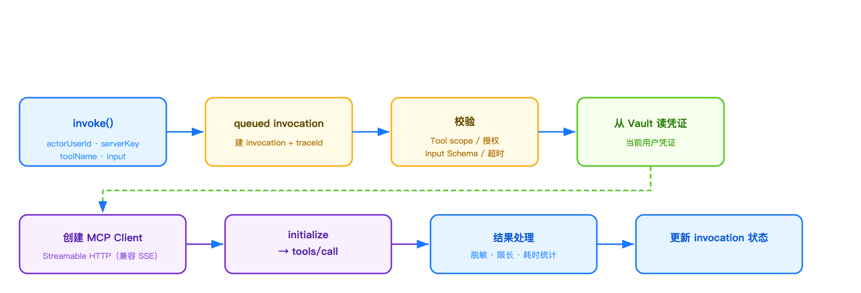 统一调用链路:invoke() 入口到 invocation 状态更新