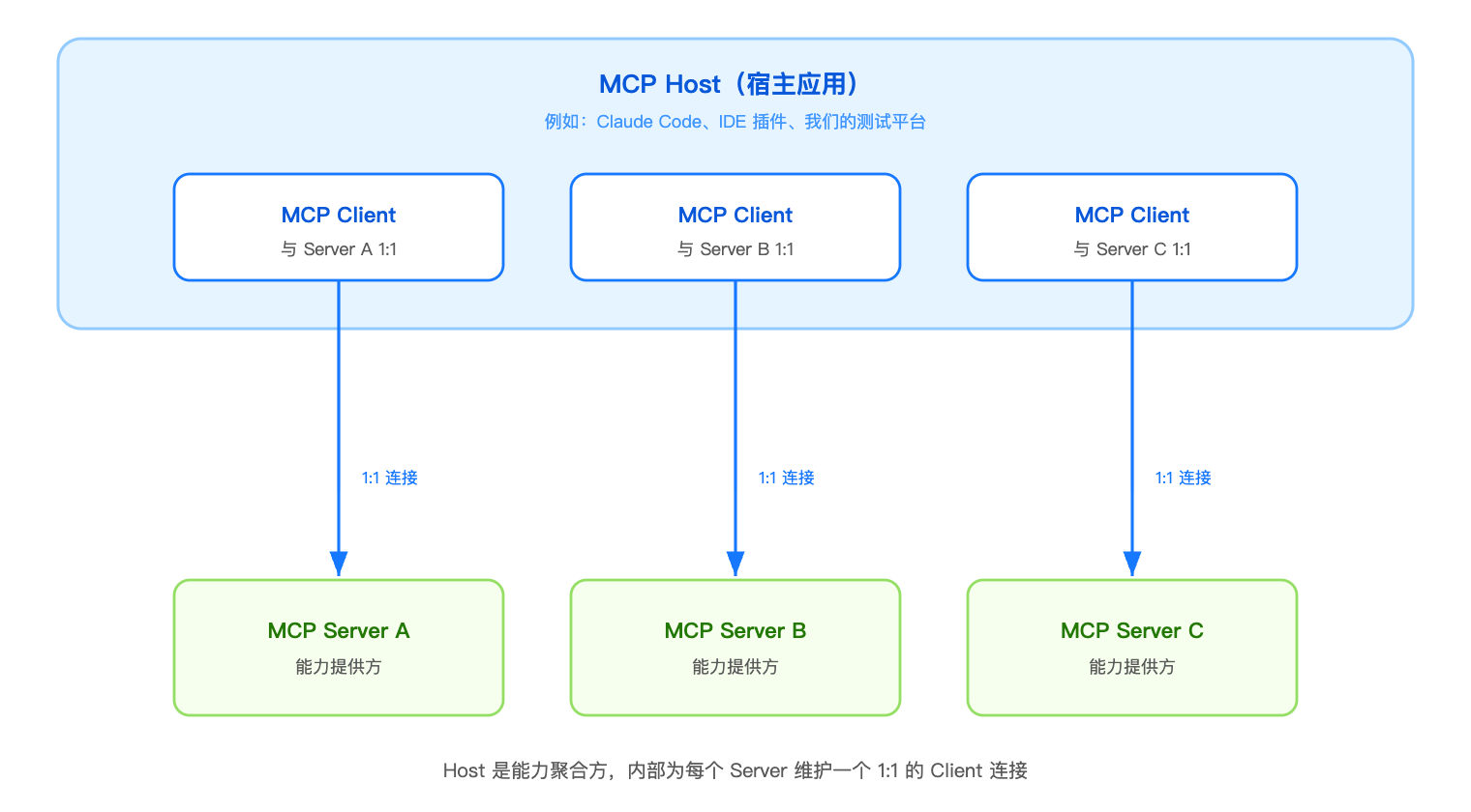 MCP Host 内部为每个 Server 维护 1:1 的 Client 连接